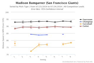 Illustration for article titled Madison Bumgarner Can Dominate Without You Even Noticing